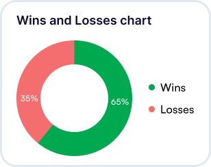 Wins and Losses chart